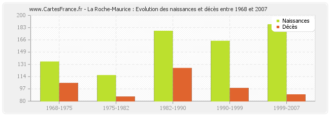 La Roche-Maurice : Evolution des naissances et décès entre 1968 et 2007
